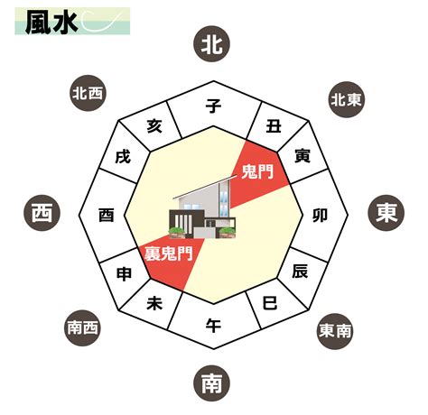 鬼門方位|「鬼門」とはどの方角？ あるとNGなものとは？ 調べ方・対策ま。